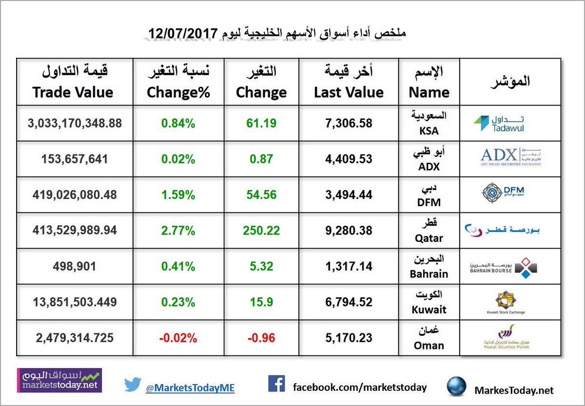 MarketsTodayME's tweet photo. ملخص أداء أسواق الأسهم الخليجية ليوم 12/07/2017
https://t.co/SUxAanjYFM 
#TASI #QE #DFMGI #ADX #MSME https://t.co/SImNYTkwXo