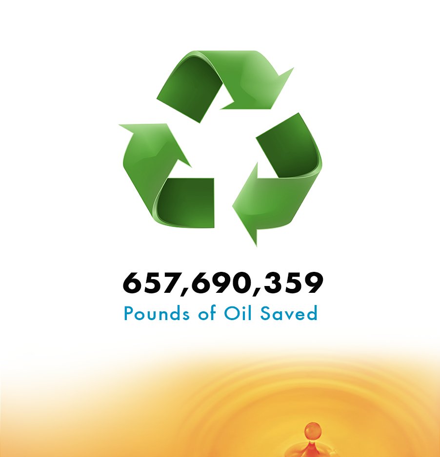 FiltaEKS's tweet photo. Filta has recycled over 1/2 a billion pounds of oil and counting. #FiltaFry #FiltaBio https://t.co/0WrpZPCuZg