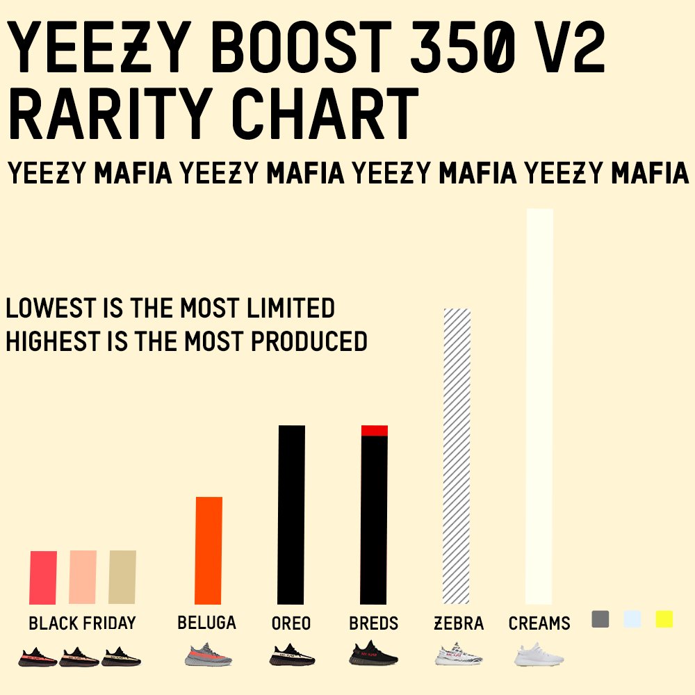 yeezy boost rarity chart