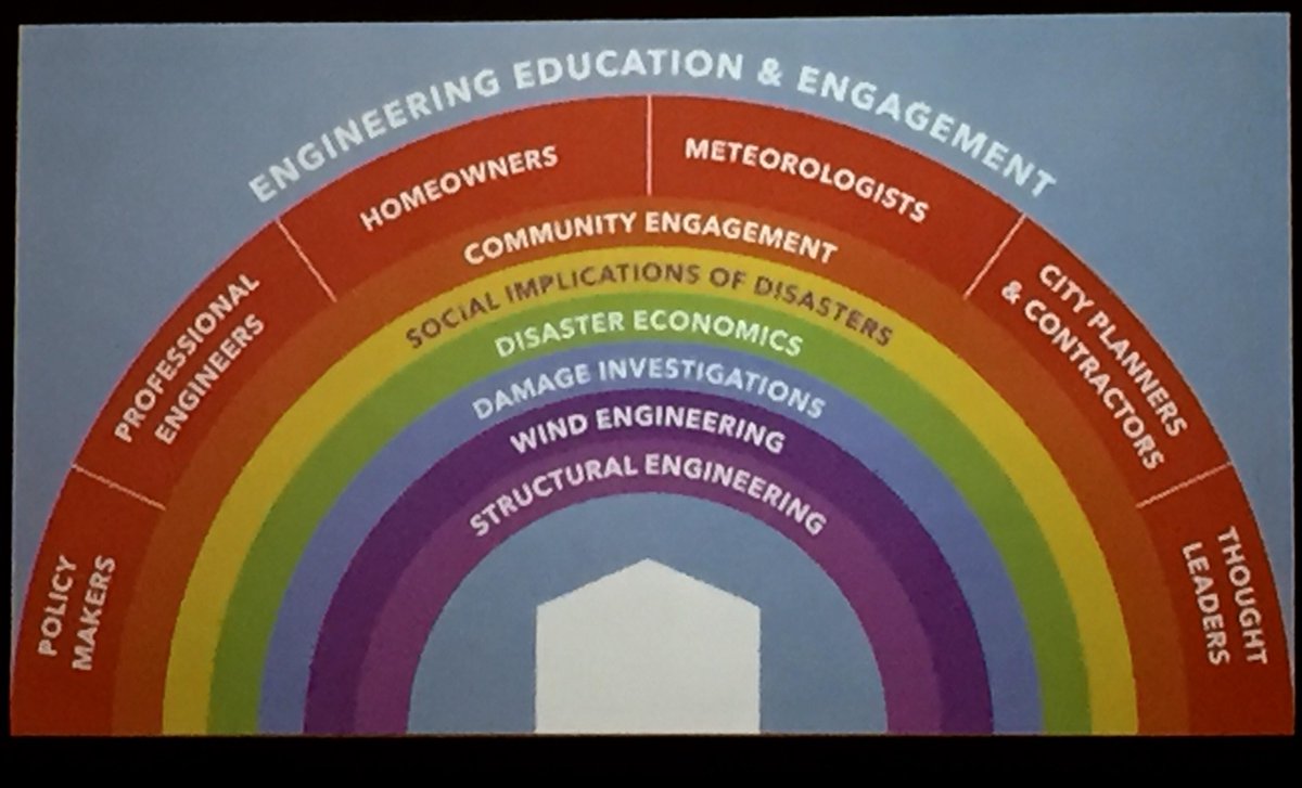 Fantastic graphic on bridging the gap between engineering, research, and communication from Dr. David Prevatt! #HazWS