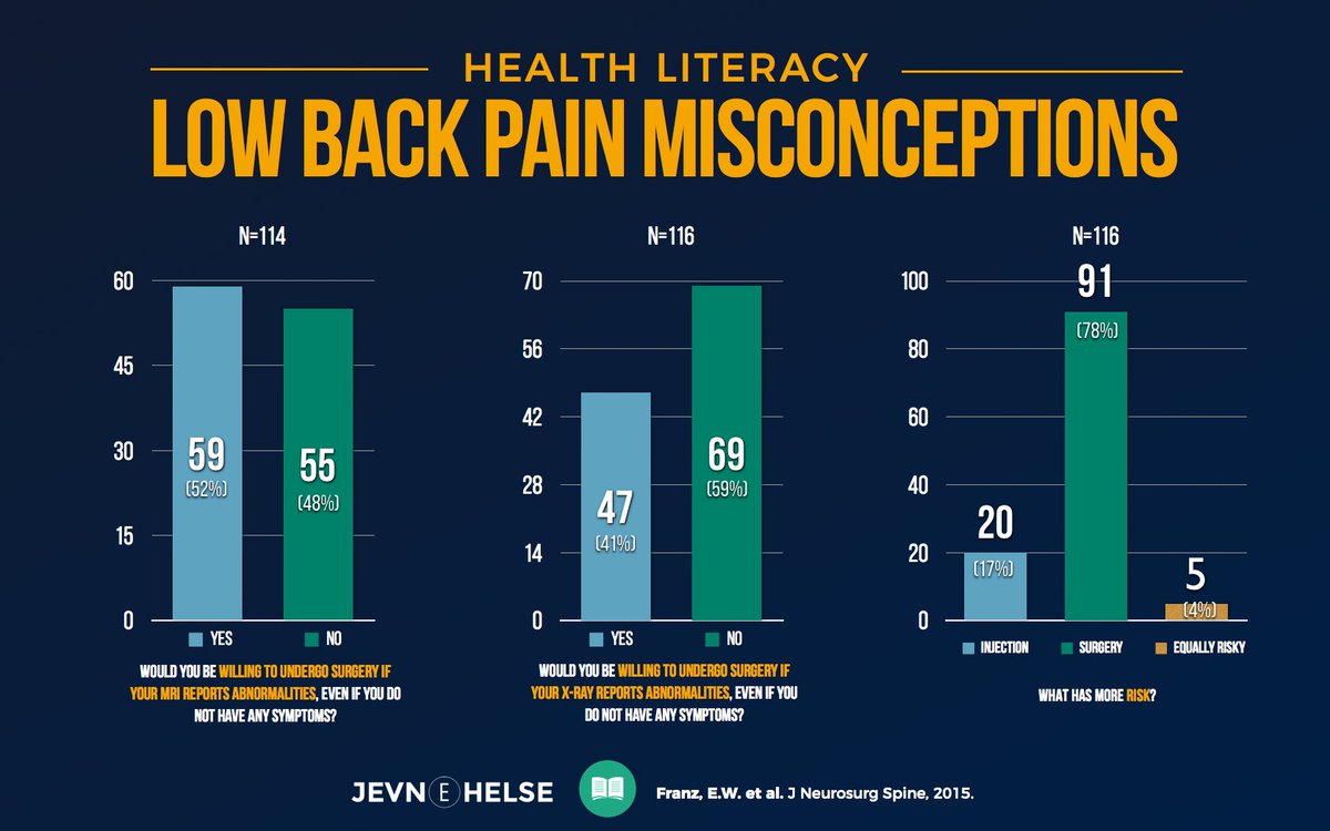 Misconceptions are rife in health care. This disturbing example from back pain care. Tnx <a href="/MikeReiman/">Mike Reiman</a> for sharing. ncbi.nlm.nih.gov/pubmed/25723120