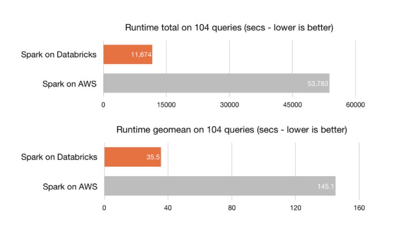 ctricot's tweet photo. #ApacheSpark: Benchmarking Big Data SQL Platforms in the Cloud - The... #DatabricksRuntime https://t.co/MIbUxJIecE https://t.co/dzu2NfVU5p