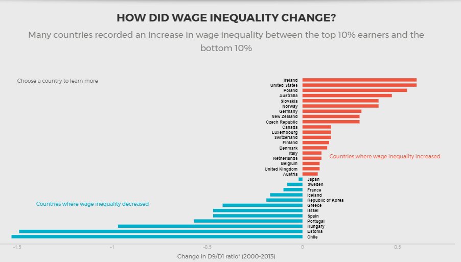 How has wage inequality changed in your country? Explore our interactive chart: bit.ly/29mMDDu