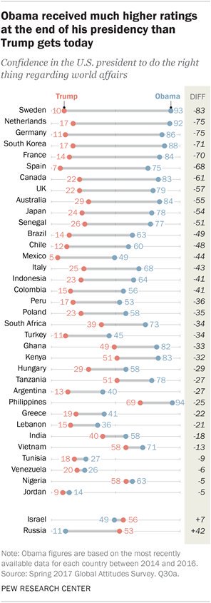 jackschofield's tweet photo. @DebraMessing @realDonaldTrump More numbers from @pewresearch https://t.co/QbwfdHtFnh