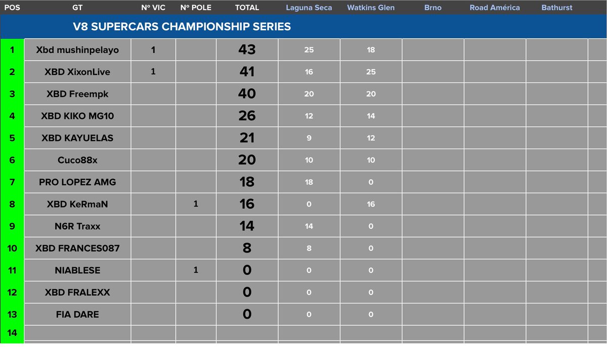 FdezMiki's tweet photo. Clasificación temporal V8 Supercars. #Simracing.#xboxdrivers https://t.co/eqjbgZSzYG