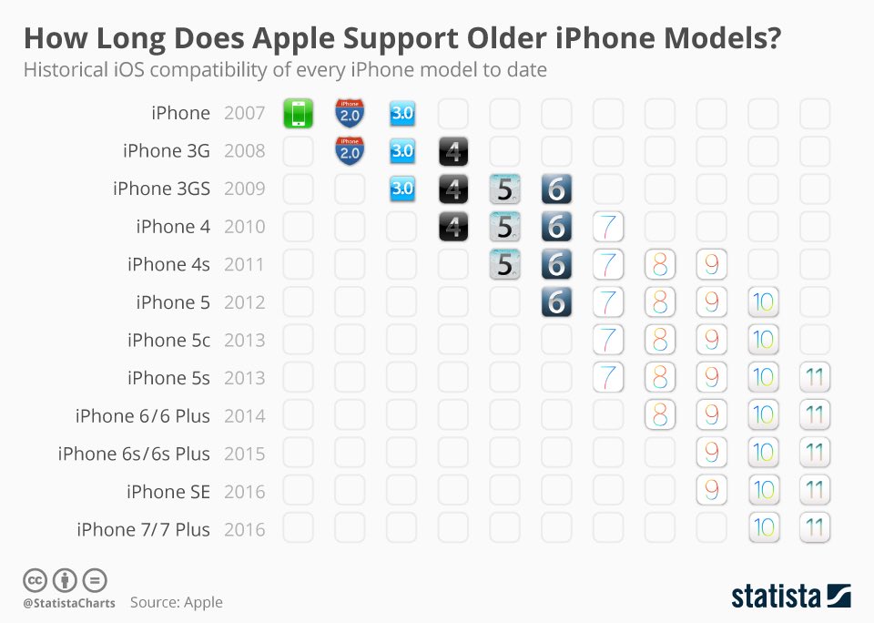Iphone Model Chart