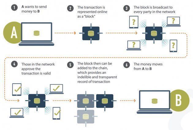 Droplex2's tweet image. A simple illustration of how a #blockchain #transaction works:
#bitcoin #presale #ICO #Droplex