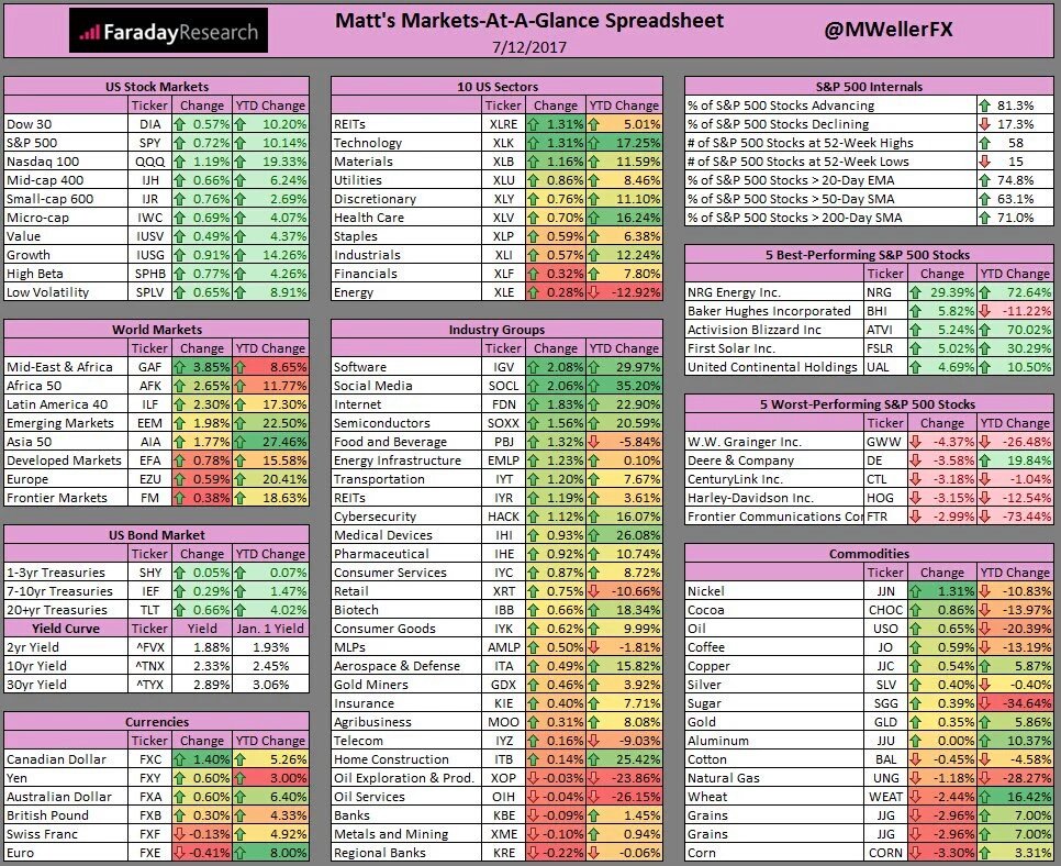 trade_flow's tweet photo. #MarketsAtAGlance New all time highs for #US stocks on dovish Yellen. https://t.co/X9b39PA5jZ