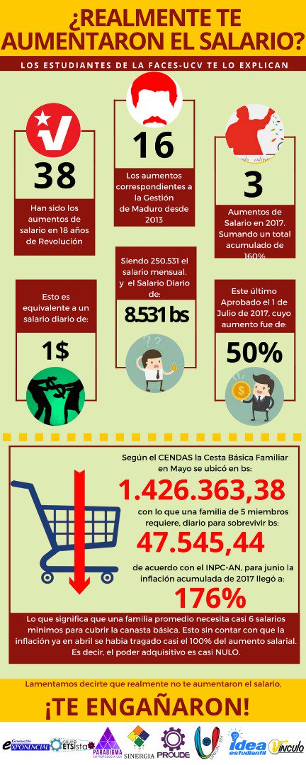 Autonomia11UCV's tweet photo. Con un salario de 250.531 bs un venezolano gana 8.531 bs diarios, para necesita 6 veces esa cifra para mantener su hogar #FACESUCVxVzla https://t.co/U30pfsT9UW