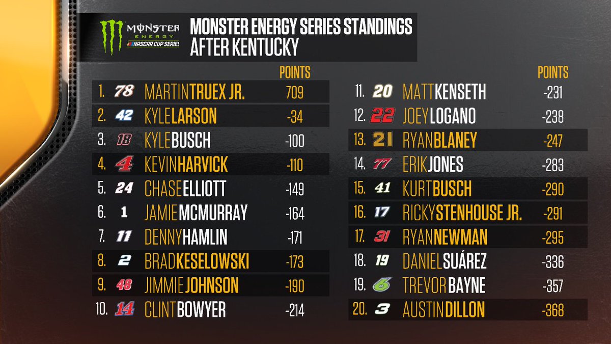 2017 Nascar Standings Old Points System / Here's where the season