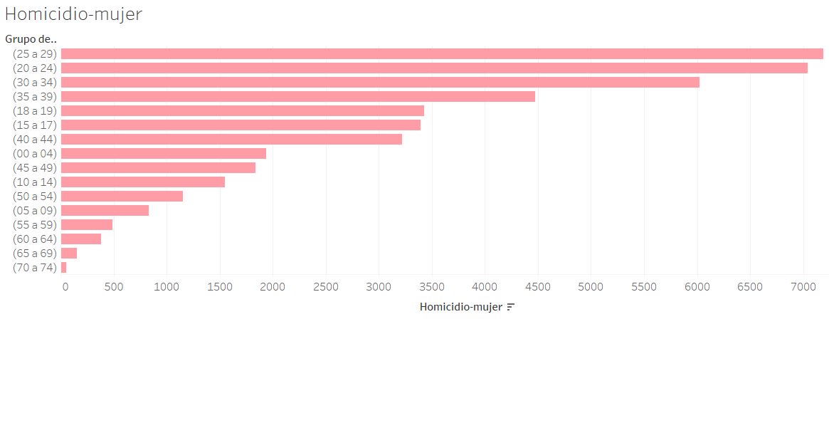 ciudad_data's tweet photo. En 2016 hubo en #Colombia 885.386  muertes violentas: homicidio, accidentes, etc. Gráfico homicidios y suicidios: https://t.co/qFBTAJWGWf https://t.co/kZ6WLGYFag