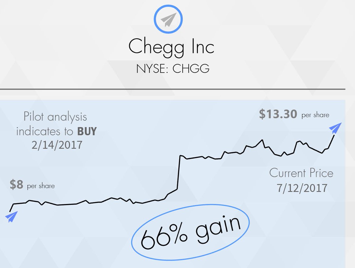 Pilot_Software's tweet image. Pilot Software found this trend which led to a 66% gain for Chegg Inc. Invest with Pilot Software and improve your investing future. ✈️