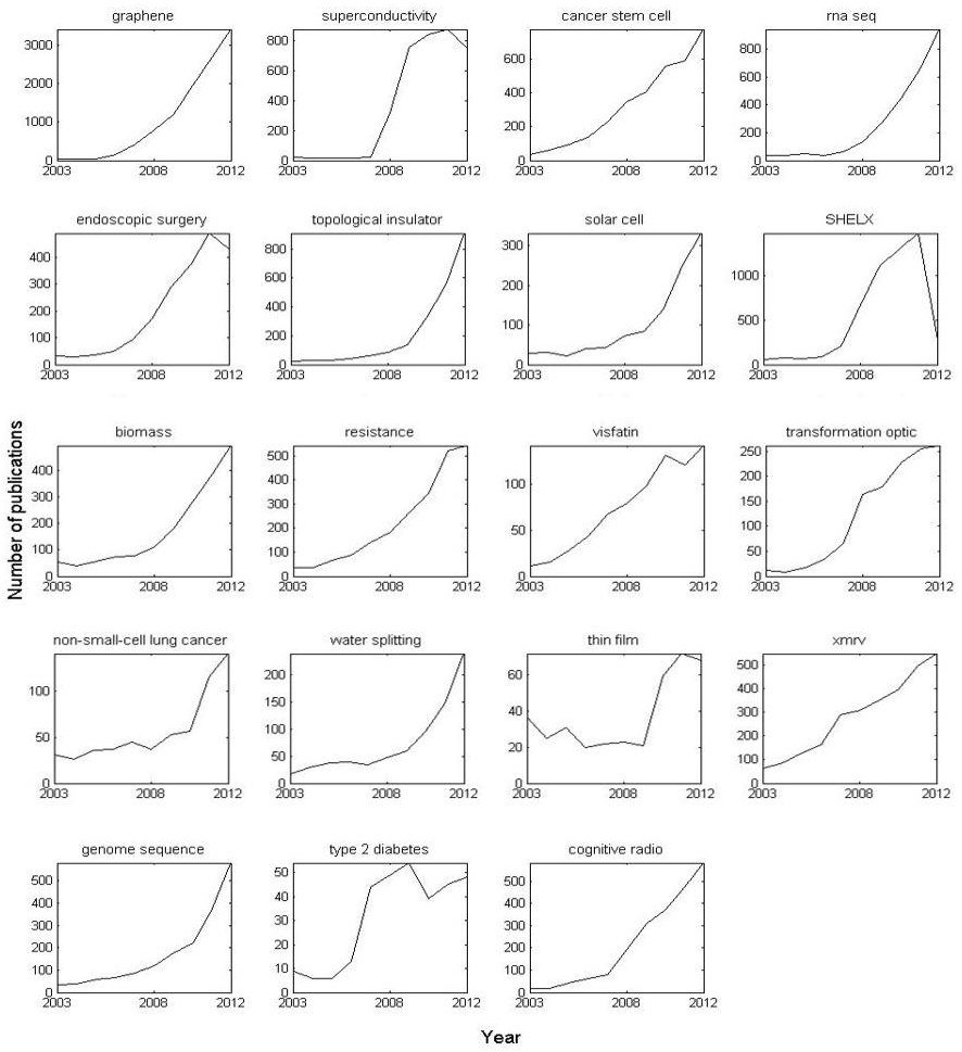New bibliometric methodology for identifying emerging research topics arxiv.org/abs/1707.03599