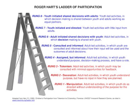 Sherry Arnstein Ladder Of Citizen Participation Sherry Arnstein Ladder Of Citizen Participation