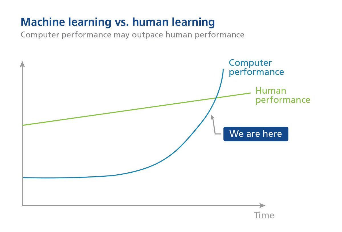 machine learning and human intelligence