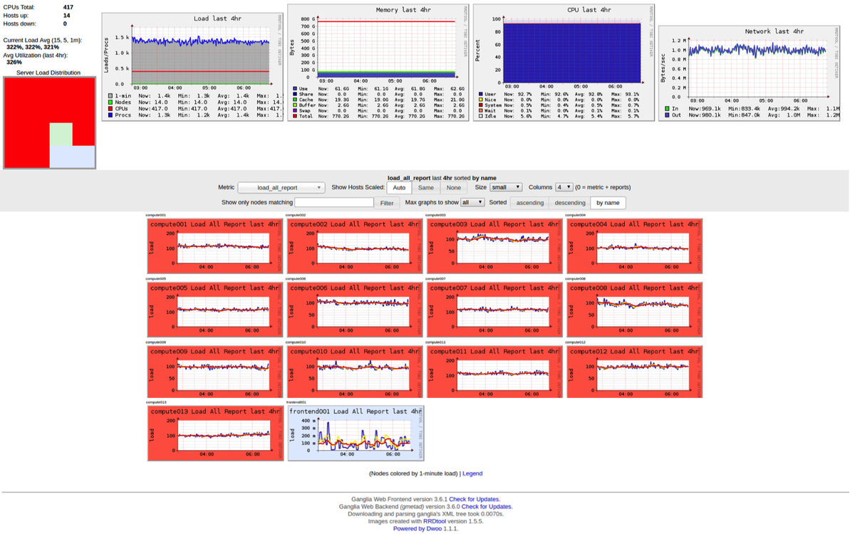 MindtheByte's tweet photo. We combine the versatility & computing power offered by #CloudComputing @awscloud with the best tools & know-how in #HighPerformaceComputing https://t.co/T6JAOTKyU9