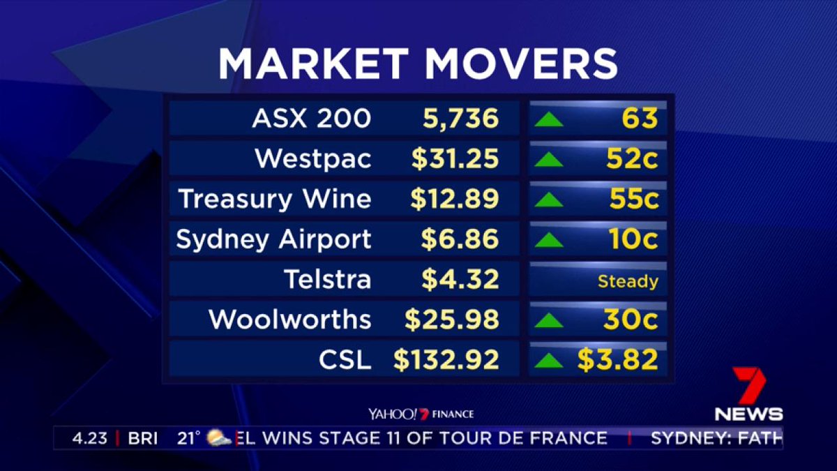 7news Sydney On Twitter Asx 63pts Strong Comeback On