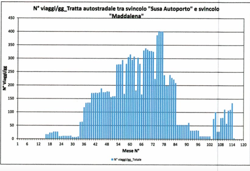 Nella variante appena presentata dei cantieri Tav sono previsti centinaia di camion al giorno in giro per la Valle 
#notav