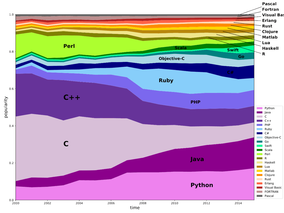 LesBricodeurs's tweet image. Analyse de la popularité des languages et des stratégies d'apprentissage blog.sourced.tech/post/language_… #Pyhton #Java #NoJavaScript