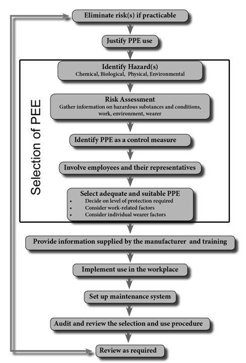 Information for employers in relation to the safe application of PPE in the workplace bit.ly/2uNIROC <a href="/EU_OSHA/">EU-OSHA 🇪🇺</a>