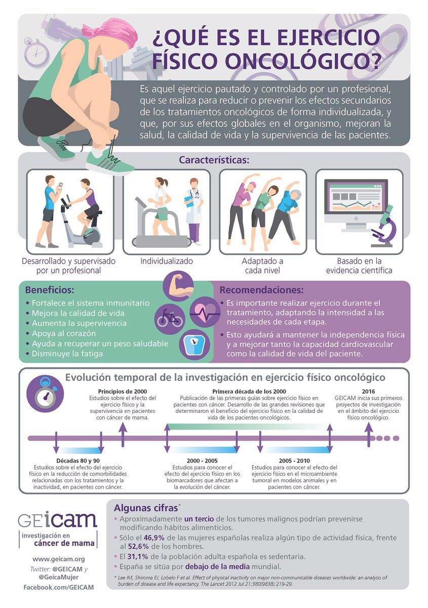 F_Novella's tweet photo. Buena infografía sobre ejercicio físico oncológico por @GEICAM https://t.co/OcXaoBuV79