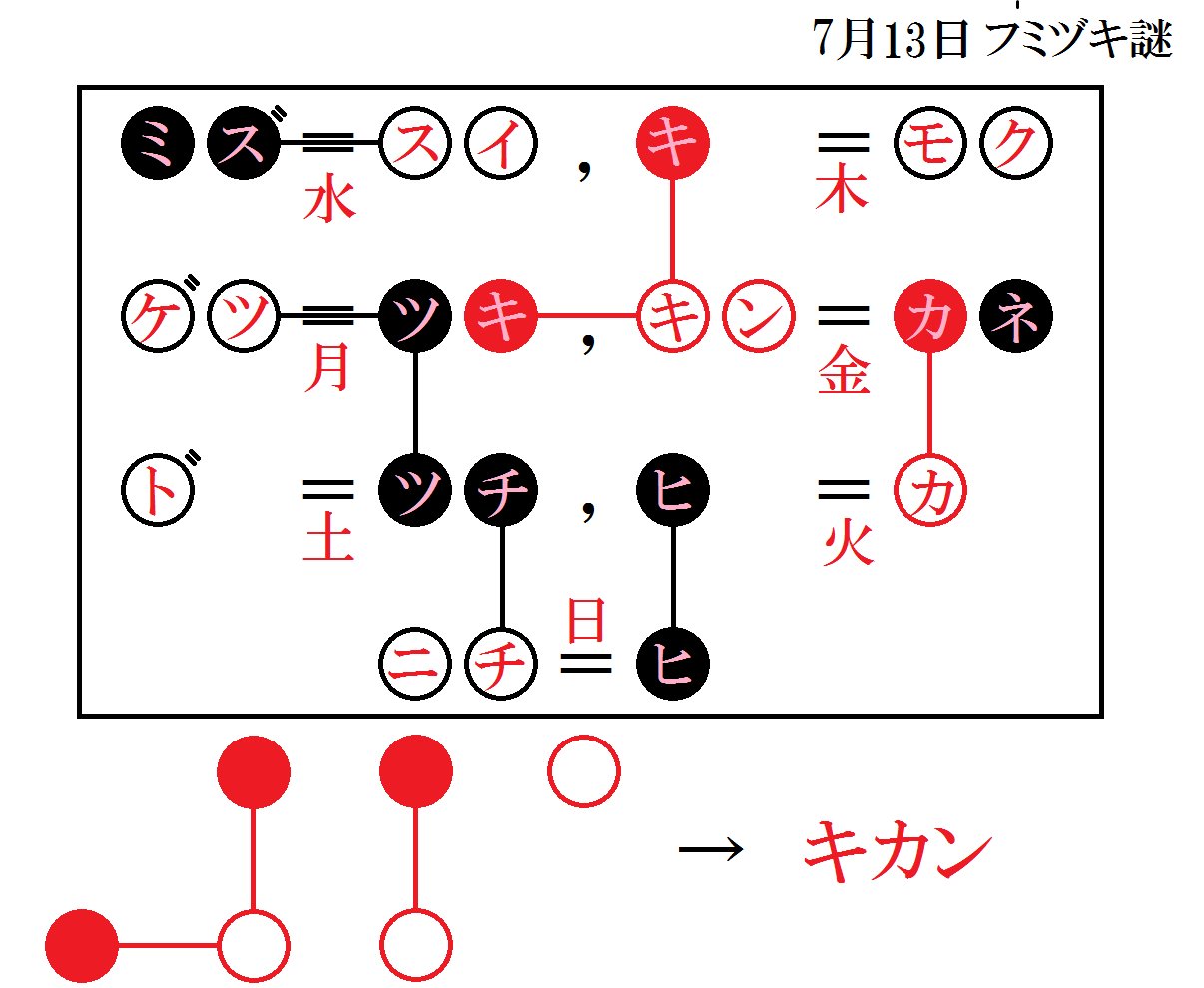 Komei フミヅキ謎解説 7月13日正解 器官 期間 機関 基幹なども可 解説 7つの等式はすべて 曜日に使われる漢字の 音読みと訓読みをつないでいました 白丸は音読み 黒丸は訓読みを表しています さらに 線で結ばれた丸には同じ文字が入りました Komei フミヅキ謎解説 7月13日正解 器官 期間 機関 基幹なども可 解説 7つの等式はすべて 曜日に使われる漢字の 音読みと訓読みをつないでいました 白丸は音読み 黒丸は訓読みを表しています さらに 線で結ばれた丸には同じ文字が入りました