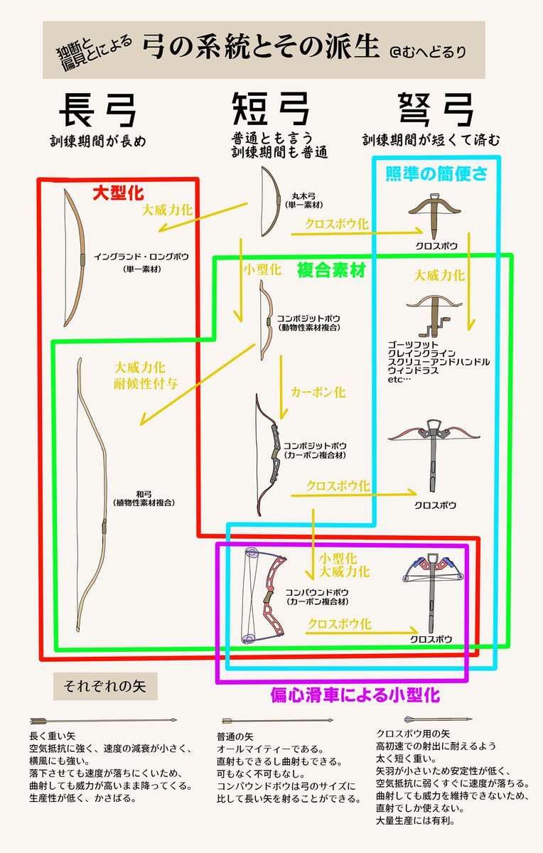 和弓と洋弓の分かりやすい違いとは 弓のお話で盛り上がる人々 ワクワクが止まらない Togetter