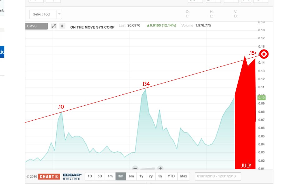Omvs Stock Chart