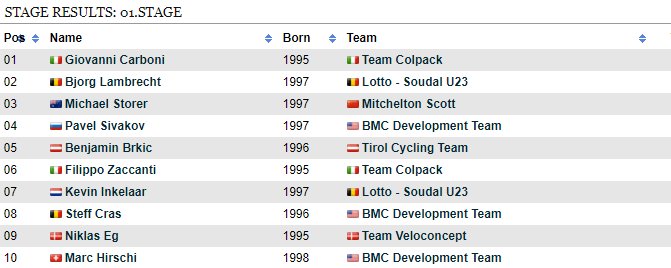 .<a href="/GioviCarboni/">Giovanni Carboni</a> @teamcolpack wins the 1st stage of <a href="/GiroVdA/">Giro Valle d'Aosta</a> #girovda firstcycling.com/race.php?r=229…