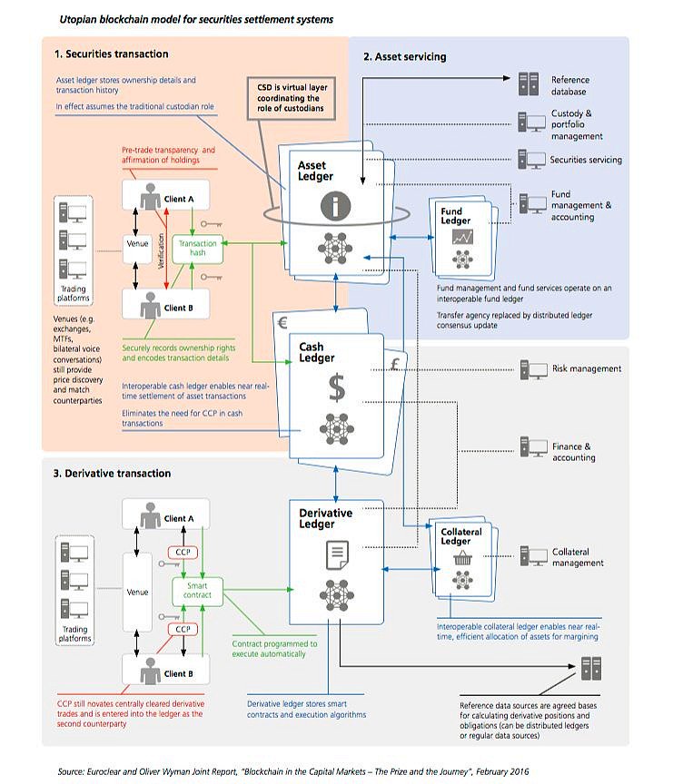 ipfconline1's tweet photo. #FinTech: #Blockchain is still gaining interest from securities markets, authorities, regulators.
https://t.co/6lp03EkFYv via @MikeQuindazzi https://t.co/fdJlrmpm2c