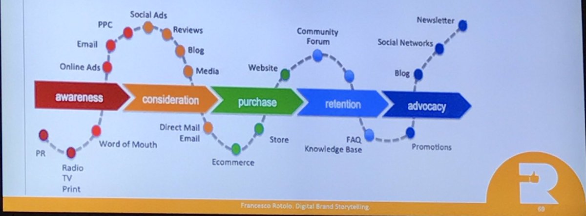 BlueGoblin's tweet photo. Finally a clear slide on the customer journey 👍 #DMFITALIA https://t.co/lOwiWZlGWY