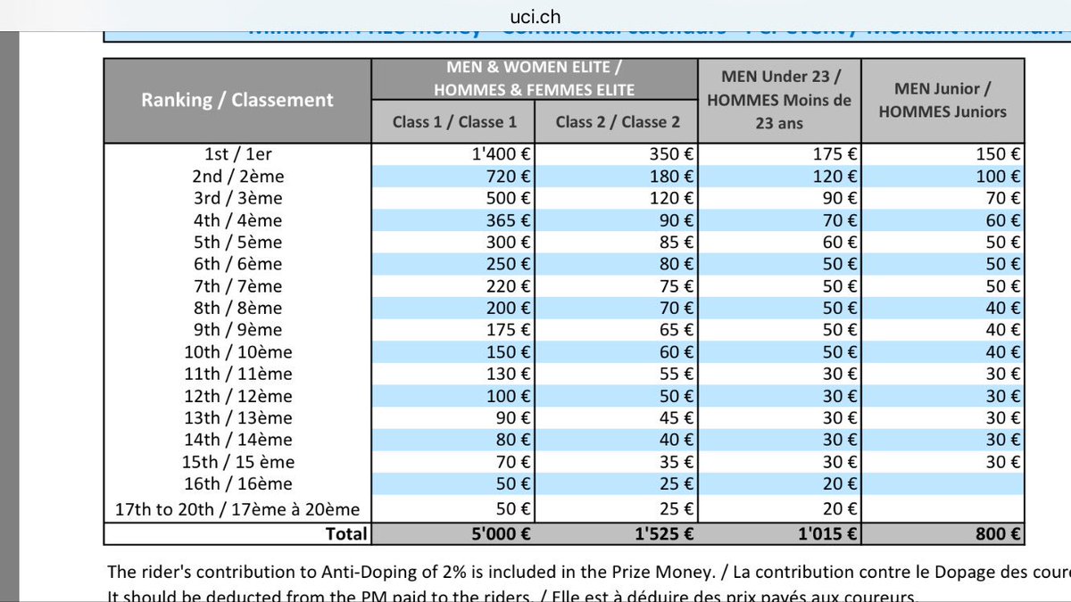 CXHelen's tweet photo. From this season all C1 and C2 races are now equal prize money for men and women. Just the World Cups to follow suit now. https://t.co/6MM4BfaMeH