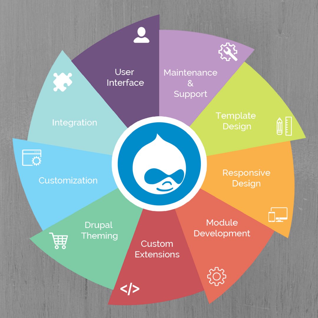 WebDaadi's tweet photo. We adapt Drupal framework for business collaboration and to power the busiest sites.

#drupal #Framework #business #india https://t.co/FGDcJIiluK