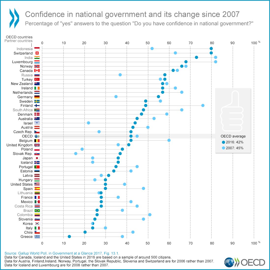 OECDgov's tweet image. On average, only 42% of citizens have confidence in their #government (down from 45% in 2007) oe.cd/215 #trust #democracy