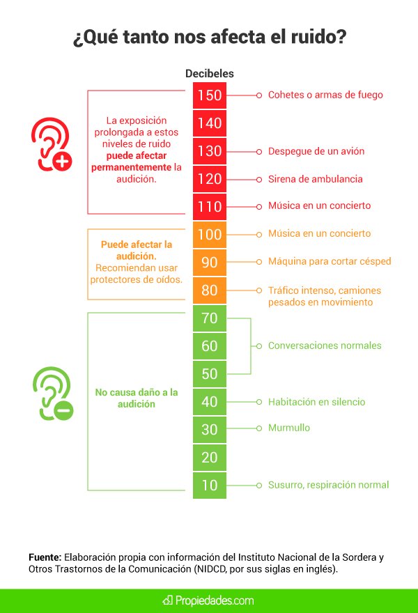 ¿Cómo te afecta el ruido de vivir en la Ciudad de México? bit.ly/2udr7Pt