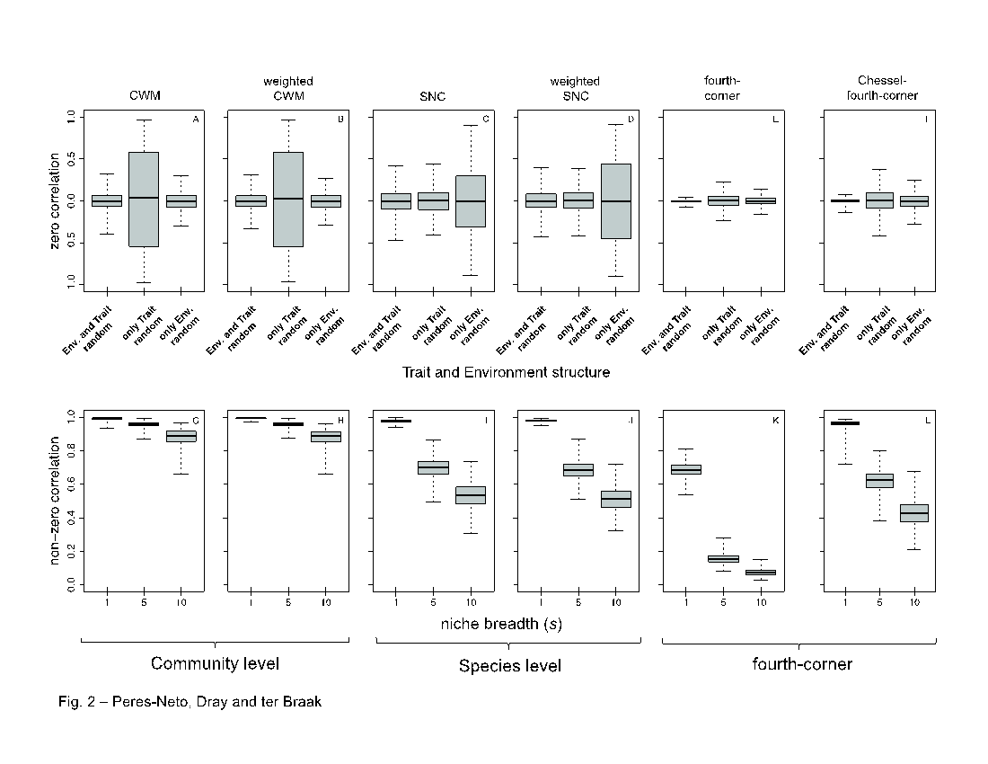 EcographyJourna's tweet photo. Linking trait variation to the environment: critical issues with community-weighted mean correlation #4thcorner https://t.co/1cqaIiH6Bv https://t.co/peY3gglE7b
