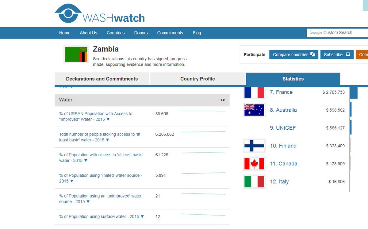 WASHwatch's tweet photo. Find out more information about #water #sanitation and #hygiene in Zambia on the updated country profile #WASH #WASHwatch https://t.co/idJ9oGSCQo