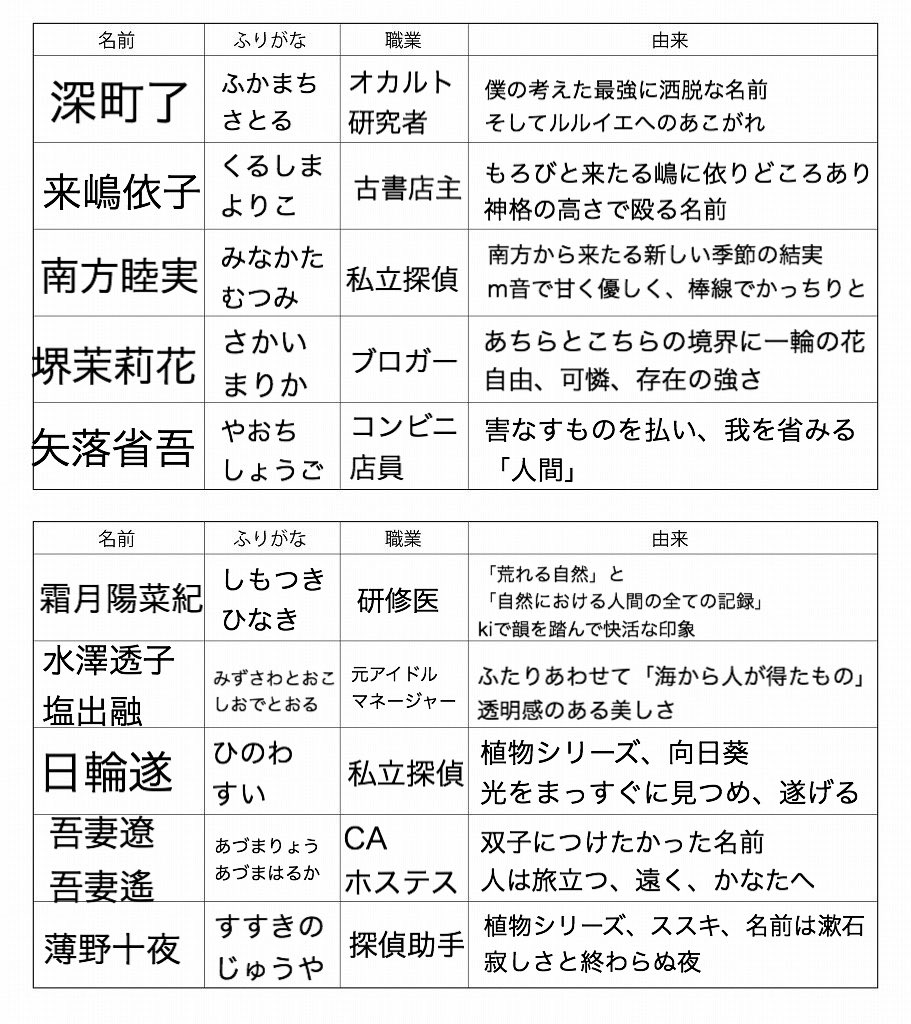 かなむら うちの子名前由来 クトゥルフ神話の探索者は神話の登場人物 と思いながら名前をつけています T Co Hwjpkywe24 Twitter かなむら うちの子名前由来 クトゥルフ神話の探索者は神話の登場人物 と思いながら名前をつけています T Co Hwjpkywe24 Twitter