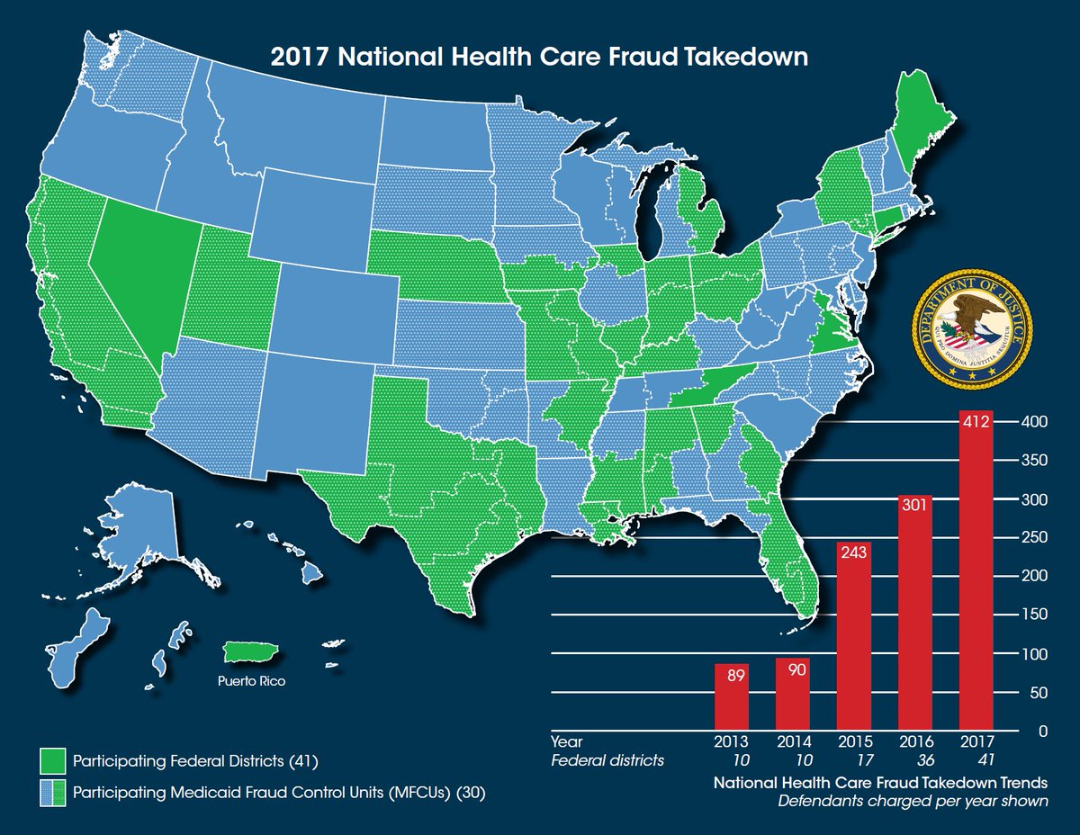 Graphic of 2017 National Health Care Fraud Takedown with map showing participating Federal Districts and Medicaid Fraud Control Units and defendants charged per year from 2013 to 2017.  Accessible version available at https://www.justice.gov/opa/documents-and-resources-july-13-2017
