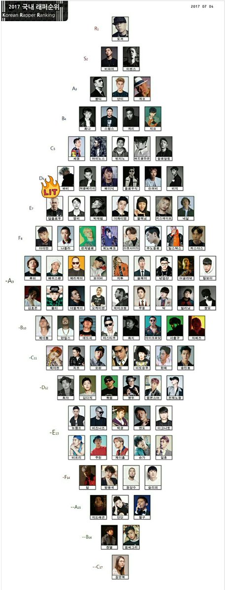 Kontatoes Hiatus On Twitter 2017 Domestic Rapper Ranking By Dc Inside Hiphop Gallery X Golden Ear Club Gec Bobby Is D Rank On General Still 2 Best Idol Rapper Https T Co D3jsv6zygu