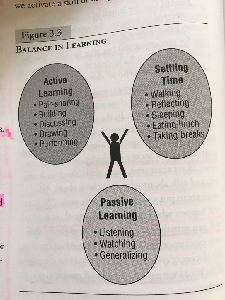 mrsdutro's tweet photo. I need to restructure lessons to have more balance. Image from "Teaching with the Brain in Mind" - @EricJensenBrain #monarchpd #bookcamppd https://t.co/FQmyRdXADx