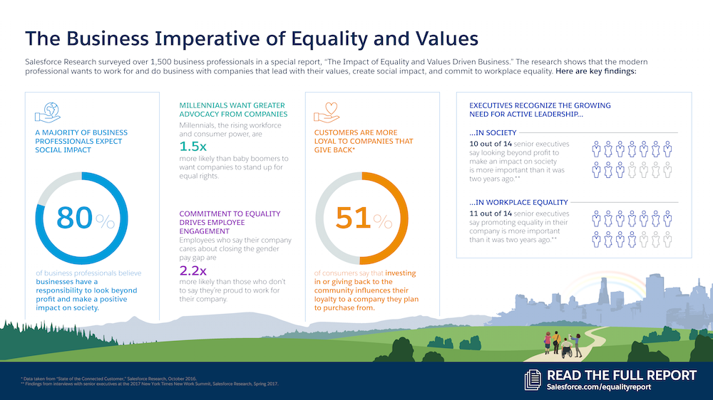 tony_prophet's tweet image. Hey Everyone - check out the new @Salesforce Research: How Leading with Equality and Values Impacts Your Business salesforce.com/blog/2017/07/i…