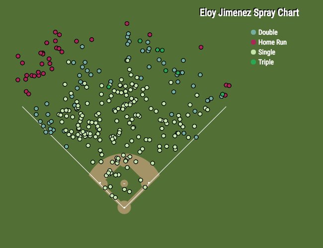 Spray Chart