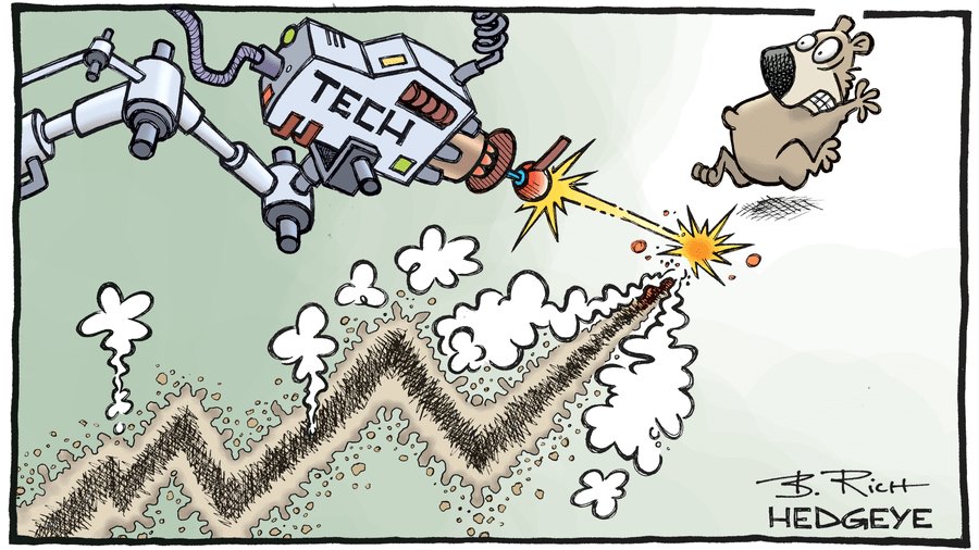 CNBC: "The big Tech rout may just be getting started." (6/12/2017)  

👍

Technology stocks up +26% in past year. $XLK