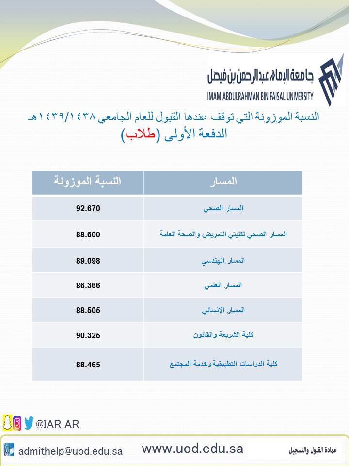 نسب القبول في جامعة الإمام عبدالرحمن بن فيصل 1441 الموقع المثالي