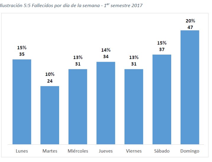 UNASEV's tweet image. #SiniestralidadVial2017 El día domingo es donde se da el mayor número de fallecidos #DatosSemestrales