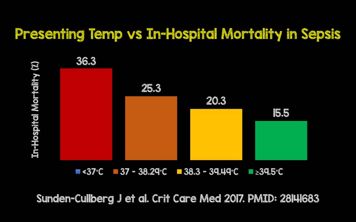 srrezaie's tweet photo. Prognostic Value of Fever in Severe Sepsis and Septic Shock via @Core_EM https://t.co/IR8zf7YG9N #FOAMed https://t.co/i9lMVUsPRT