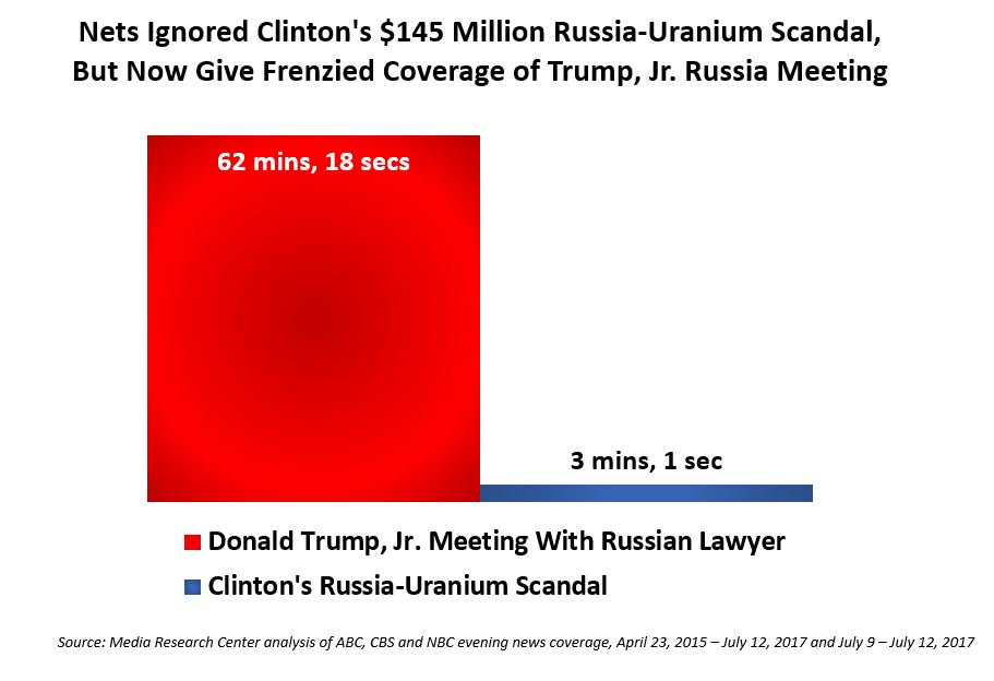 Corrupt media spends 20x more time on DJTJR than Clinton uranium deal