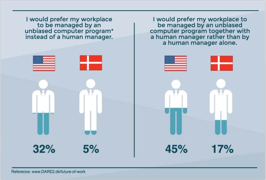 singularityhub's tweet image. One Third of Americans Prefer a Software Robot Over a Human Boss 🤖suhub.co/2tbdrzC