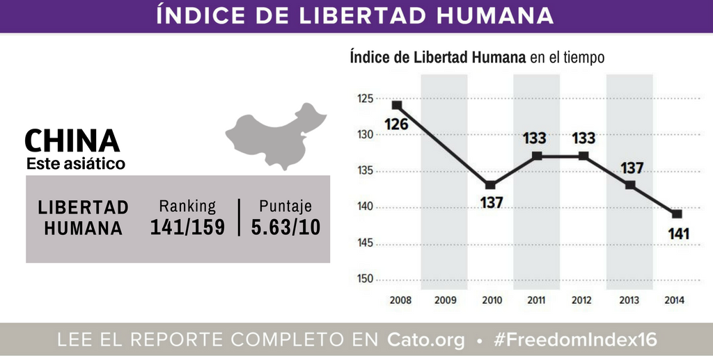 InstitutoCato's tweet photo. QEPD Liu Xiaobo, activista de DD.HH. en China, uno de los países menos libres del mundo según #FreedomIndex16. https://t.co/nc4bVnjvrG https://t.co/ZAcvOh4AmH